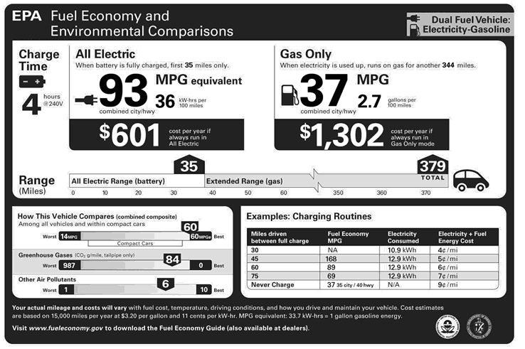 Behind the Scenes with Chevy VOLT:  the EPA announces Chevy VOLT rated at 93 MPGe