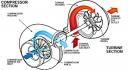 How a Turbocharger Works
