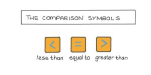 Comparison Symbols - are these deals equal, better, or worse? How do I know?